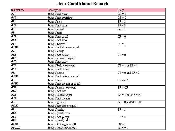 Jcc: Conditional Branch Instruction JO JNO JS JNS JE JZ JNE JNZ JB JNAE Jcc: Conditional Branch Instruction JO JNO JS JNS JE JZ JNE JNZ JB JNAE