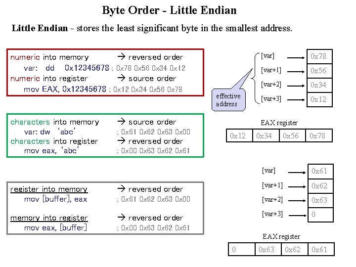 Byte Order - Little Endian - stores the least significant byte in the smallest