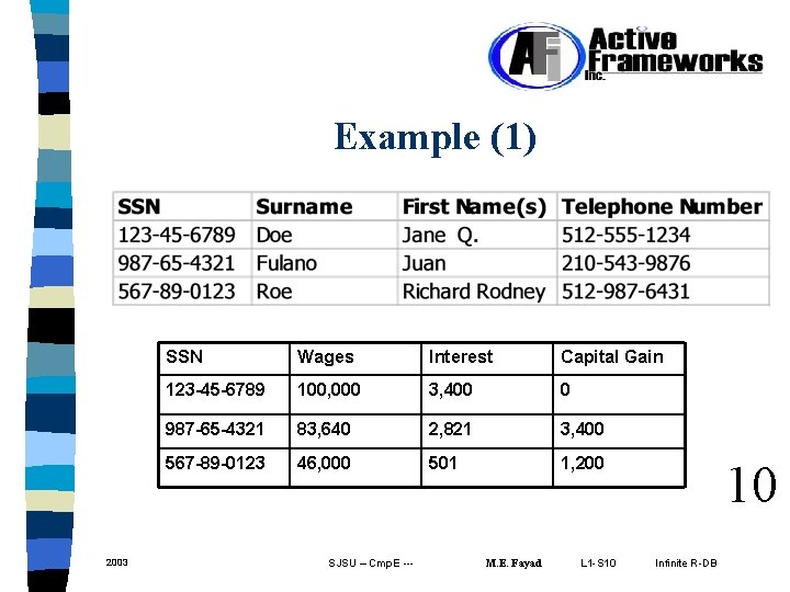 Example (1) 2003 SSN Wages Interest Capital Gain 123 -45 -6789 100, 000 3,