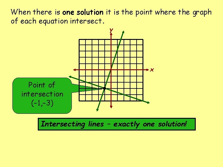 When there is one solution it is the point where the graph of each When there is one solution it is the point where the graph of each