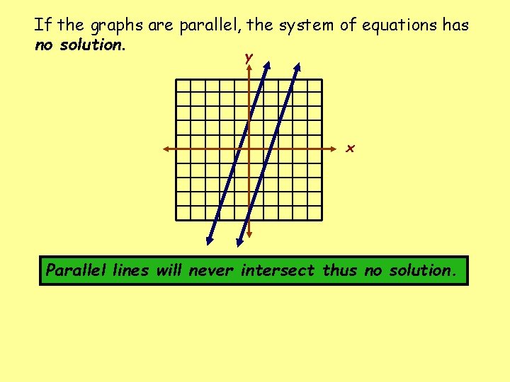 If the graphs are parallel, the system of equations has no solution. y x If the graphs are parallel, the system of equations has no solution. y x