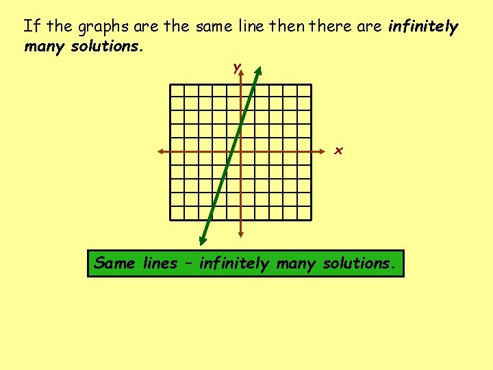 If the graphs are the same line then there are infinitely many solutions. y If the graphs are the same line then there are infinitely many solutions. y