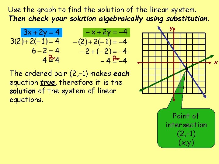 Use the graph to find the solution of the linear system. Then check your Use the graph to find the solution of the linear system. Then check your