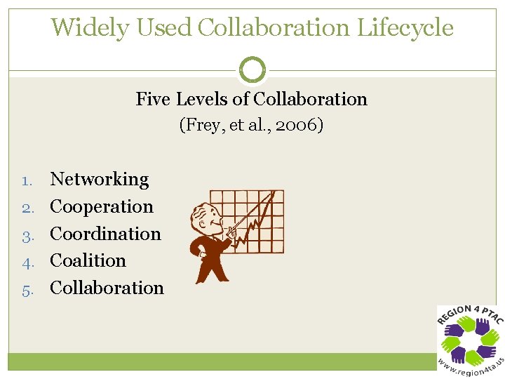 Widely Used Collaboration Lifecycle Five Levels of Collaboration (Frey, et al. , 2006) 1.