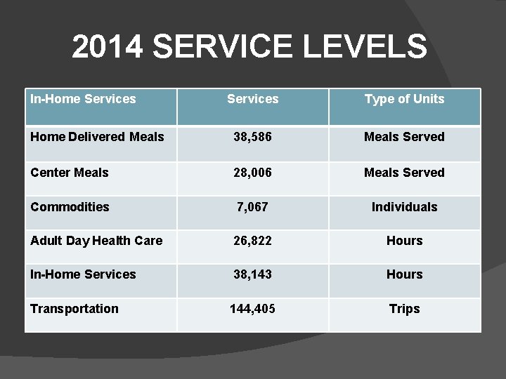 2014 SERVICE LEVELS In-Home Services Type of Units Home Delivered Meals 38, 586 Meals