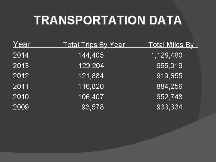 TRANSPORTATION DATA Year 2014 2013 2012 2011 2010 2009 Total Trips By Year 144,