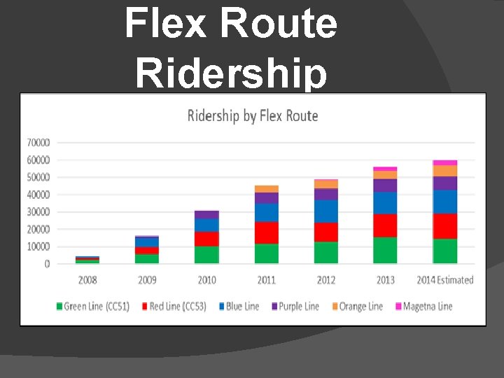 Flex Route Ridership 