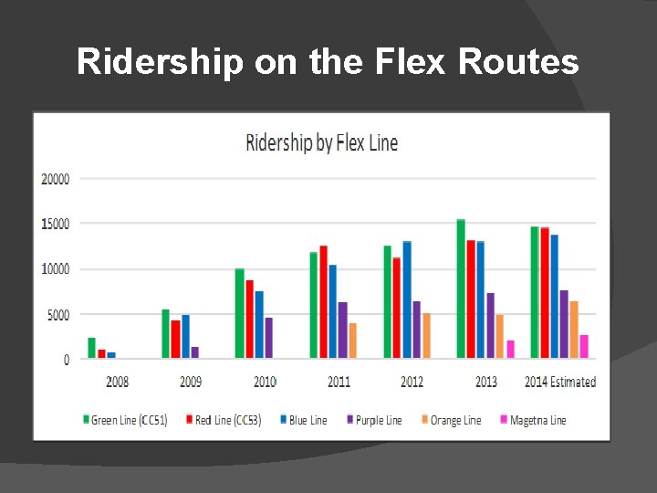 Ridership on the Flex Routes 