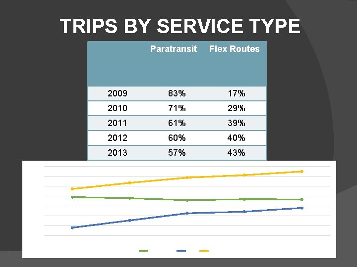 TRIPS BY SERVICE TYPE Paratransit Flex Routes 2009 83% 17% 2010 71% 29% 2011