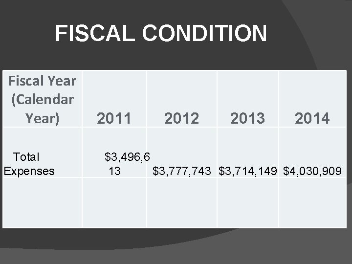 FISCAL CONDITION Fiscal Year (Calendar Year) Total Expenses 2011 2012 2013 2014 $3, 496,