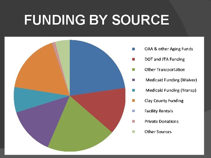 FUNDING BY SOURCE 