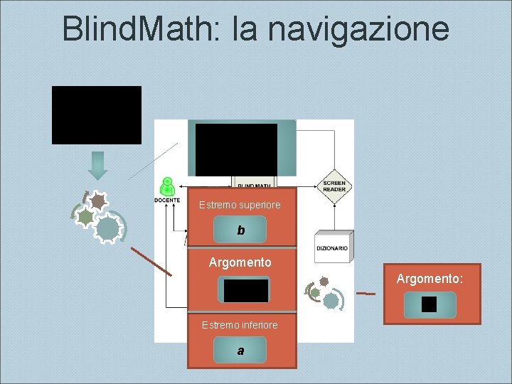 Blind. Math: la navigazione Estremo superiore b Argomento: Estremo inferiore a 