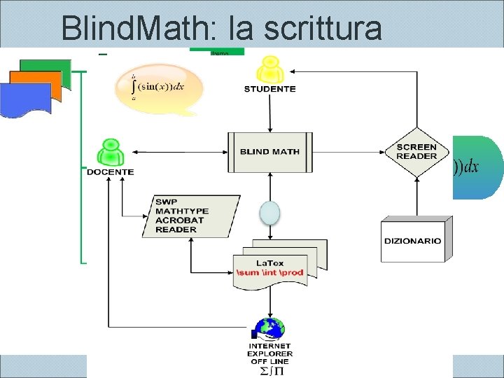 Blind. Math: la scrittura 
