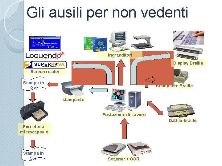 Gli ausili per non vedenti Ingranditori Display Braille Screen reader Stampa in 2 d