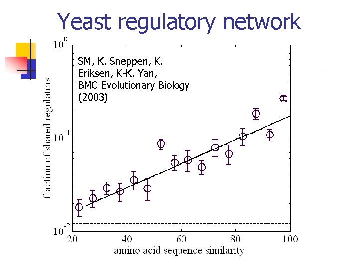 Yeast regulatory network SM, K. Sneppen, K. Eriksen, K-K. Yan, BMC Evolutionary Biology (2003)