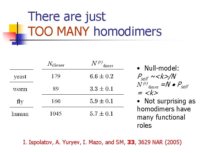 There are just TOO MANY homodimers N (r)dimer • Null-model: Pself ~<k>/N N (r)dimer