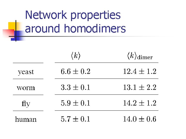 Network properties around homodimers 