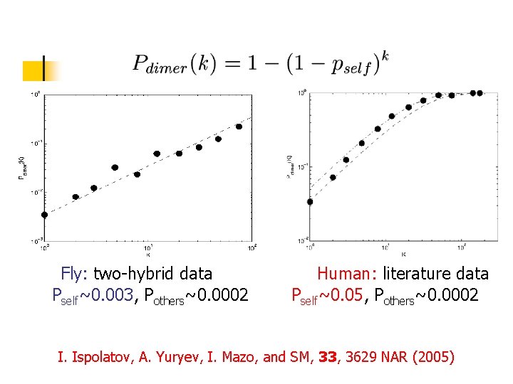 Fly: two-hybrid data Pself~0. 003, Pothers~0. 0002 Human: literature data Pself~0. 05, Pothers~0. 0002