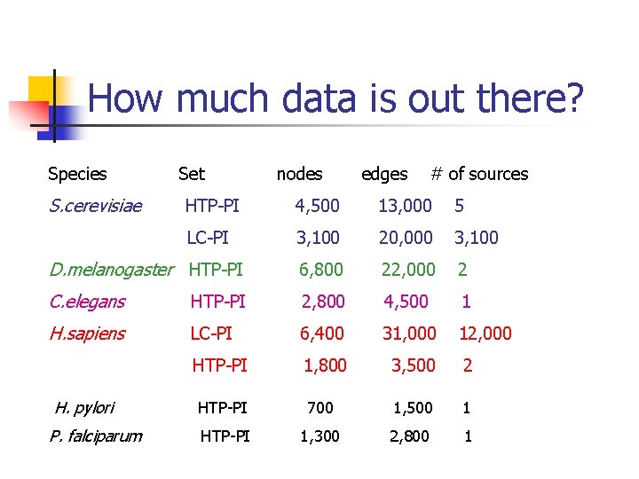 How much data is out there? Species S. cerevisiae Set nodes edges # of