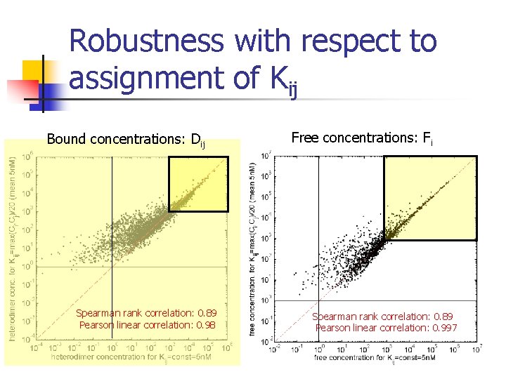 Robustness with respect to assignment of Kij Bound concentrations: Dij Spearman rank correlation: 0.