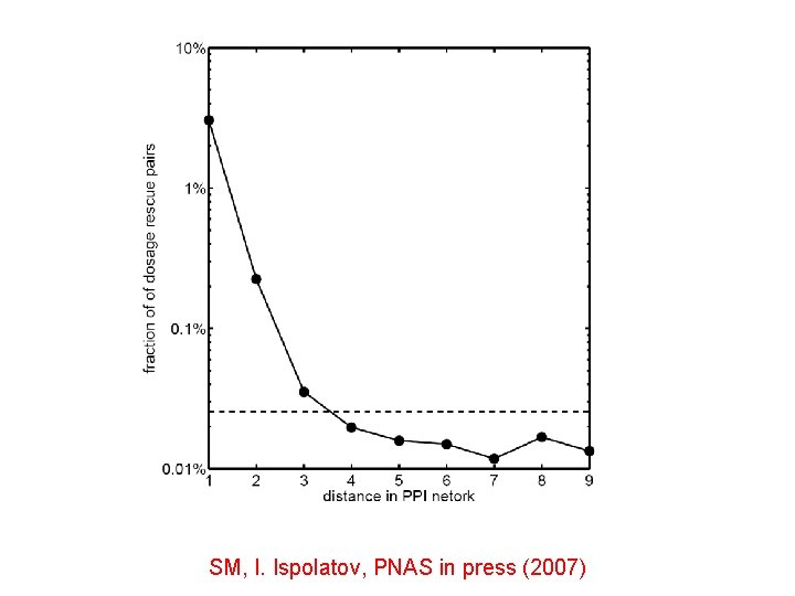 SM, I. Ispolatov, PNAS in press (2007) 
