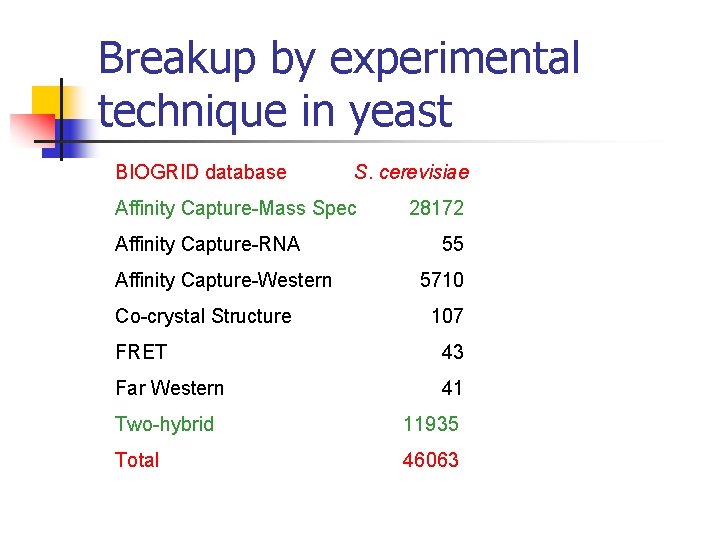 Breakup by experimental technique in yeast BIOGRID database S. cerevisiae Affinity Capture-Mass Spec Affinity