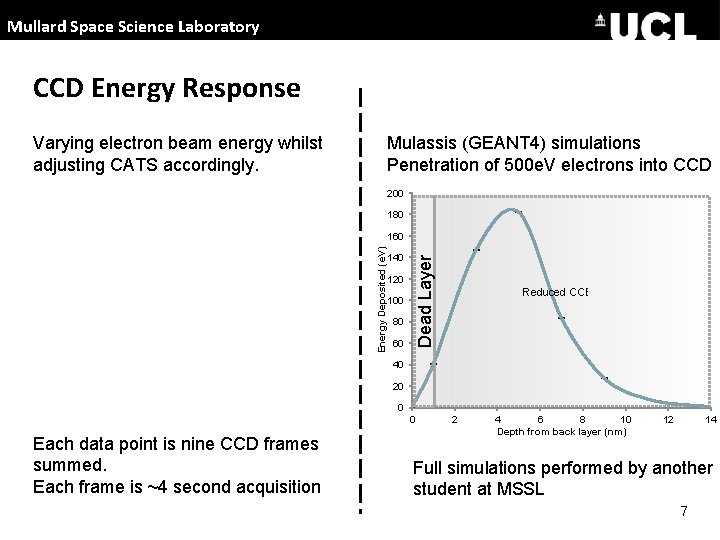 Mullard Space Science Laboratory CCD Energy Response Varying electron beam energy whilst adjusting CATS