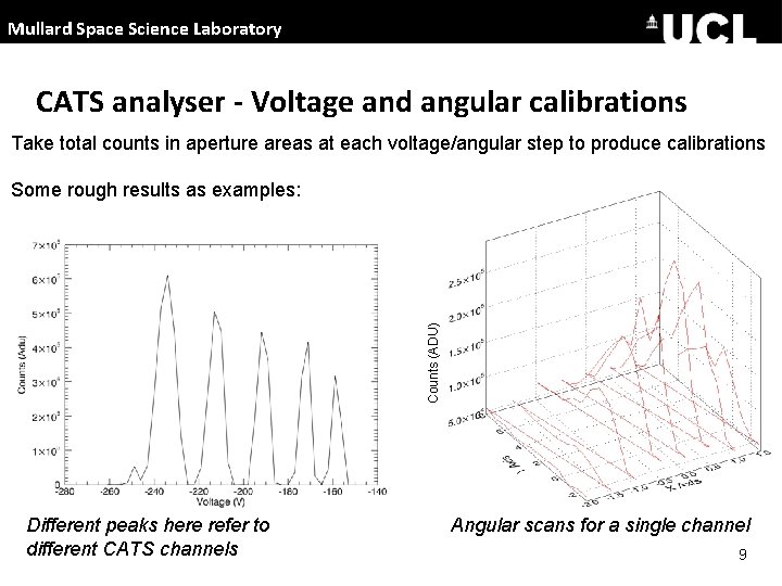 Mullard Space Science Laboratory CATS analyser - Voltage and angular calibrations Take total counts