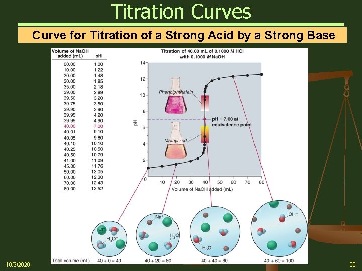 Titration Curves Curve for Titration of a Strong Acid by a Strong Base 10/3/2020