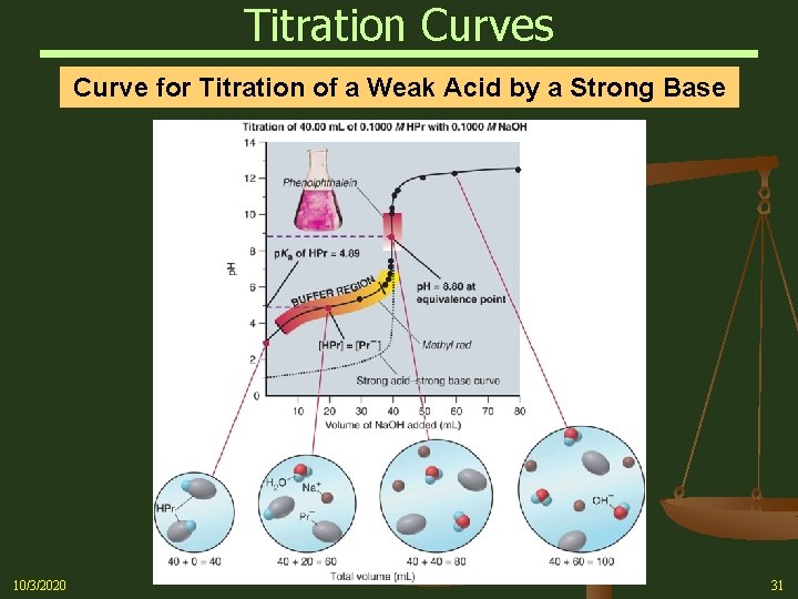 Titration Curves Curve for Titration of a Weak Acid by a Strong Base 10/3/2020