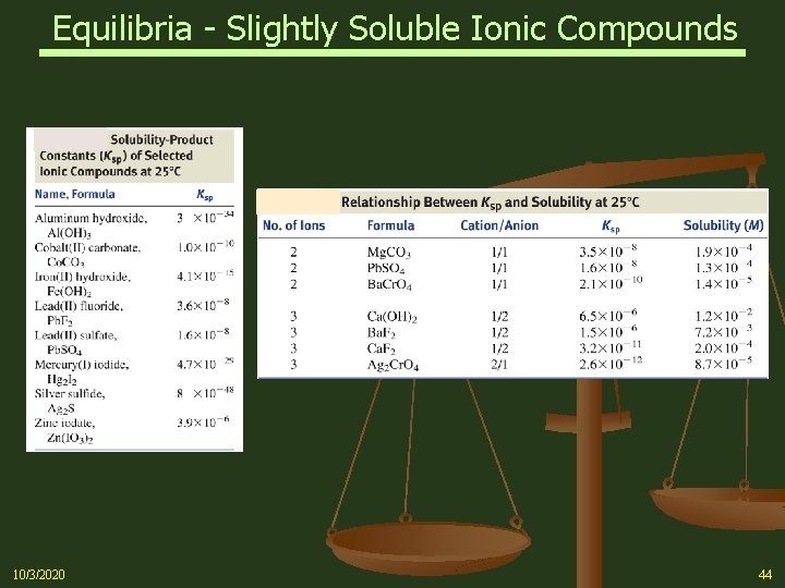 Equilibria - Slightly Soluble Ionic Compounds 10/3/2020 44 