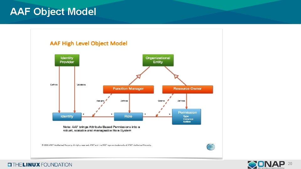 AAF Object Model 20 