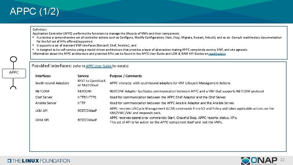 APPC (1/2) Definition: Application Controller (APPC) performs the functions to manage the lifecycle of