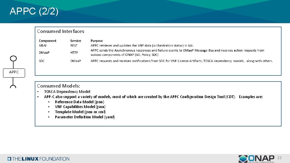 APPC (2/2) Consumed Interfaces APPC Consumed Models: • • TOSCA Dependency Model APP-C also