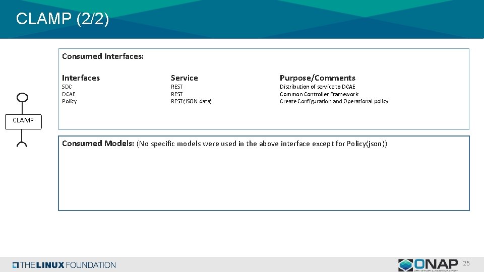 CLAMP (2/2) Consumed Interfaces: Interfaces SDC DCAE Policy Service Purpose/Comments REST(JSON data) Distribution of