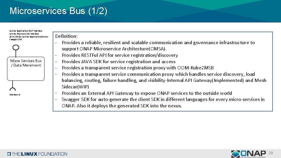 Microservices Bus (1/2) Service Registration REST Interface Service Discovery RES Interface JAVA SDK for