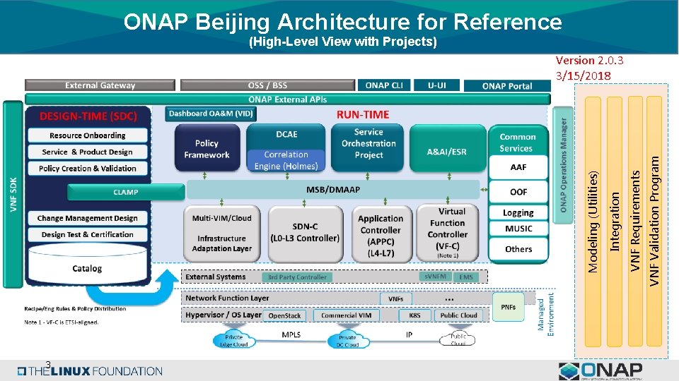 ONAP Beijing Architecture for Reference (High-Level View with Projects) 3 VNF Validation Program VNF