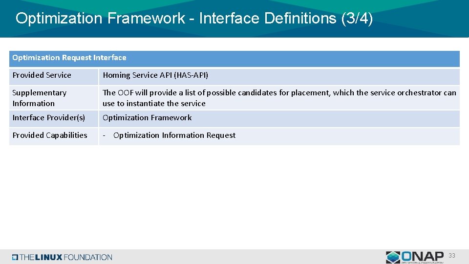 Optimization Framework - Interface Definitions (3/4) Optimization Request Interface Provided Service Homing Service API