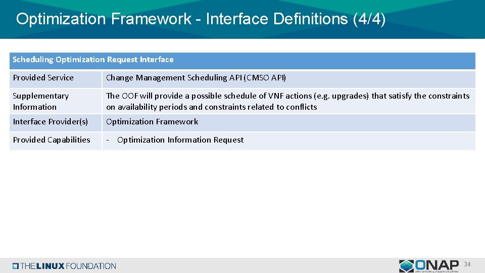 Optimization Framework - Interface Definitions (4/4) Scheduling Optimization Request Interface Provided Service Change Management
