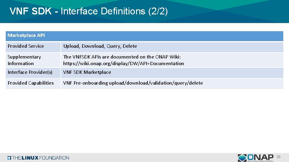 VNF SDK - Interface Definitions (2/2) Marketplace API Provided Service Upload, Download, Query, Delete