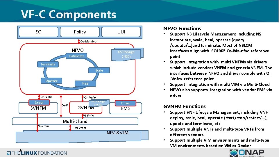 VF-C Components SO Policy NFVO Functions • Support NS Lifecycle Management including NS instantiate,