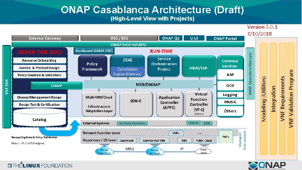 ONAP Casablanca Architecture (Draft) (High-Level View with Projects) 4 VNF Validation Program VNF Requirements