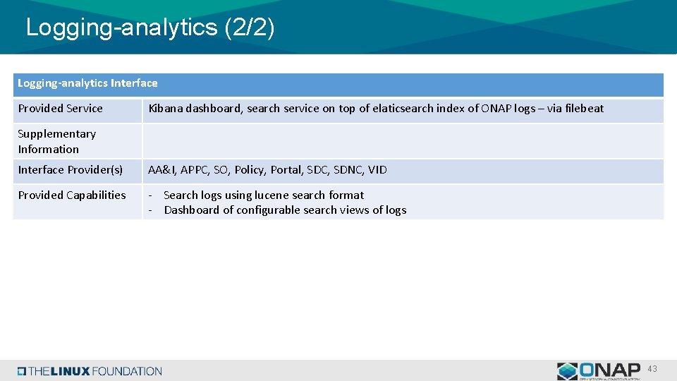 Logging-analytics (2/2) Logging-analytics Interface Provided Service Kibana dashboard, search service on top of elaticsearch