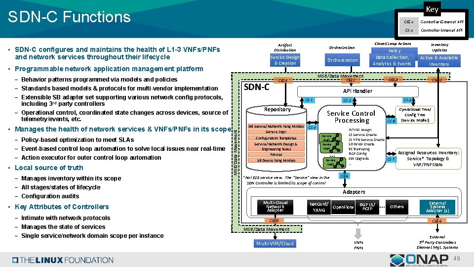 Key SDN-C Functions • SDN-C configures and maintains the health of L 1 -3