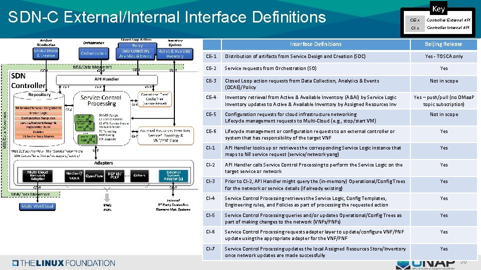 SDN-C External/Internal Interface Definitions Key CE-x Controller External API CI-x Controller Internal API Beijing