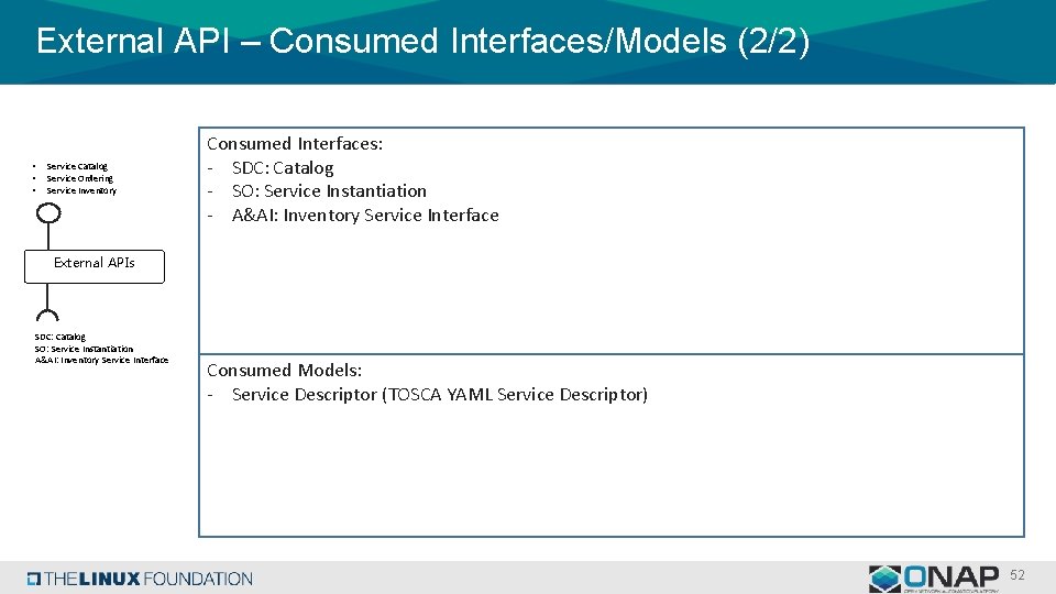 External API – Consumed Interfaces/Models (2/2) • • • Service Catalog Service Ordering Service