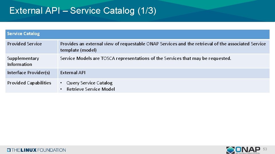 External API – Service Catalog (1/3) Service Catalog Provided Service Provides an external view