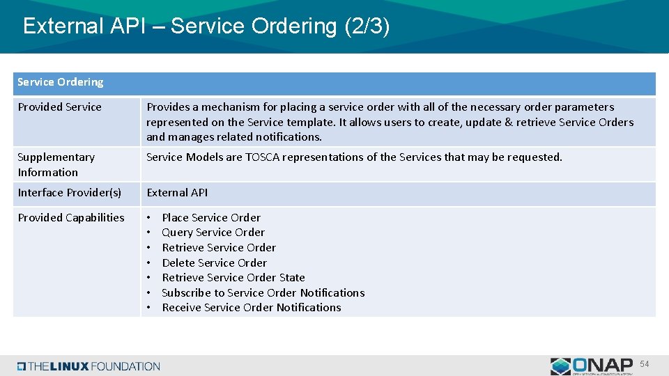 External API – Service Ordering (2/3) Service Ordering Provided Service Provides a mechanism for