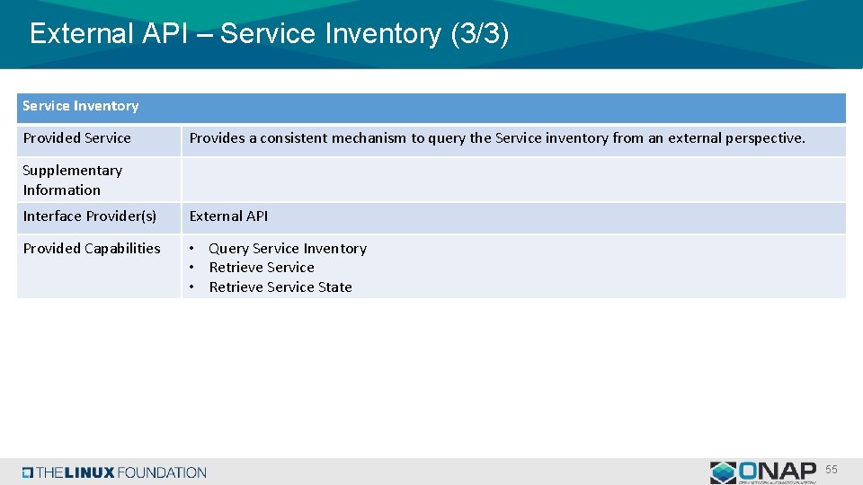 External API – Service Inventory (3/3) Service Inventory Provided Service Provides a consistent mechanism