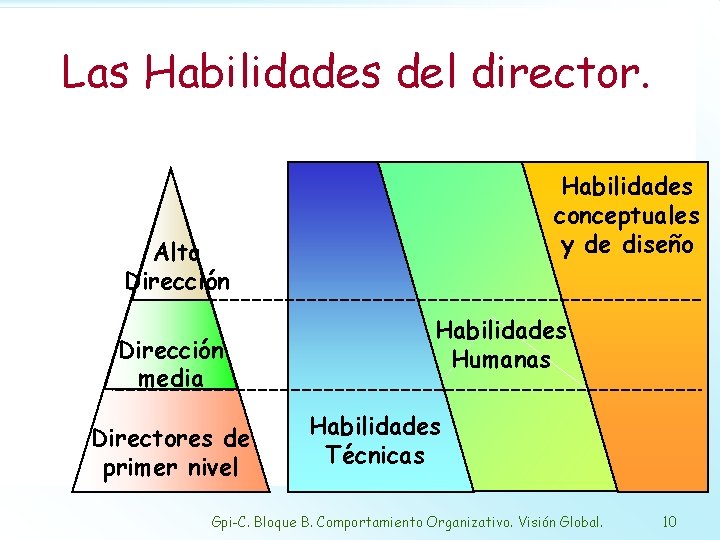 Las Habilidades del director. Habilidades conceptuales y de diseño Alta Dirección media Directores de